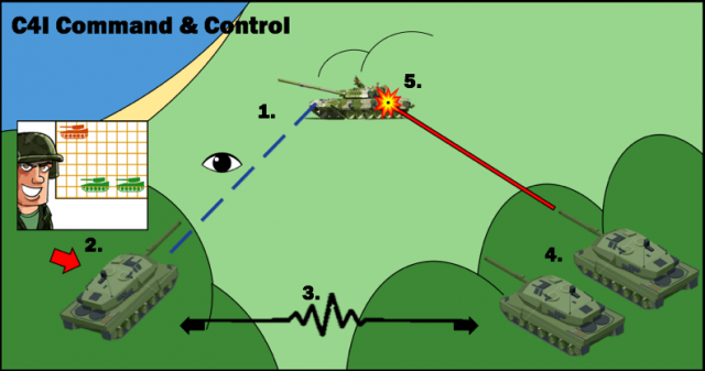 Diagram of how the C4I system works. 1: Command vehicle spots the enemy vehicle. 2: Commander plots the vehicle's position using the C4I computer system. 3: The information is shared to other tanks in the area. 4: With the information, the target is acquired. 5: Target is engaged. Author's illustration